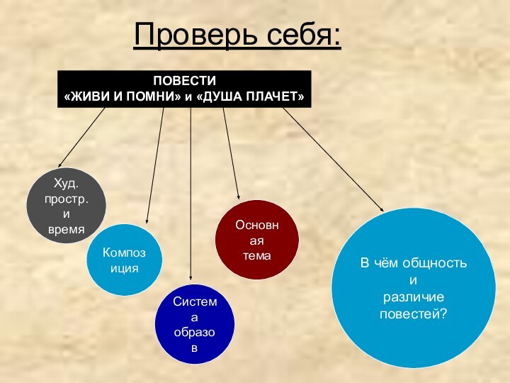 Проверь себя:Худ. простр.ивремяКомпозицияСистема образовОсновная темаВ чём общностьиразличие повестей?ПОВЕСТИ «ЖИВИ И ПОМНИ» и «ДУША ПЛАЧЕТ»