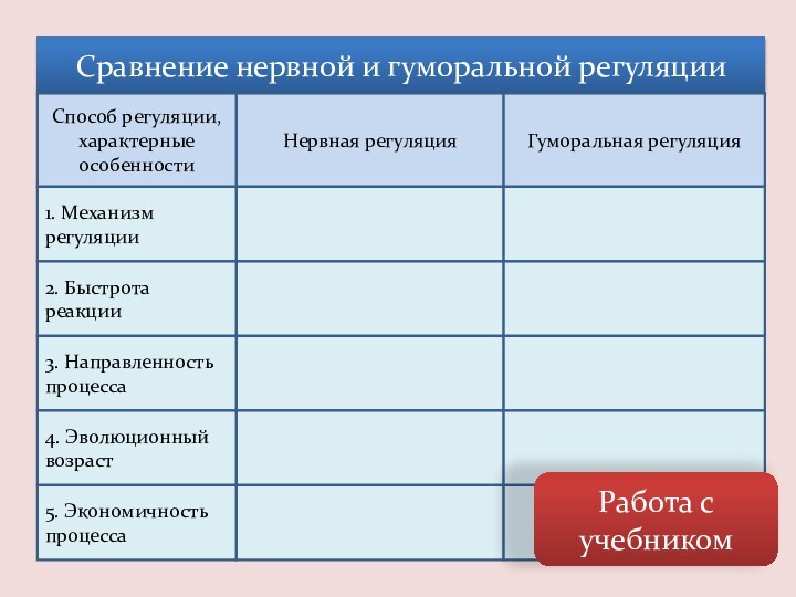 Сравнение нервной и гуморальной регуляцииСпособ регуляции, характерные особенностиНервная регуляцияГуморальная регуляция1. Механизм регуляции2.