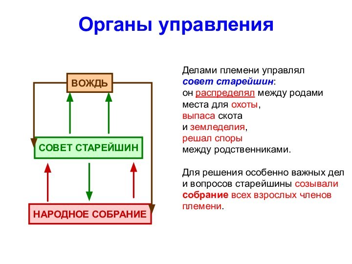 Органы управленияДелами племени управлялсовет старейшин:он распределял между родамиместа для охоты,выпаса скотаи земледелия,решал