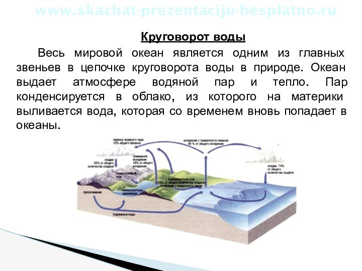 Круговорот водыВесь мировой океан является одним из главных звеньев в цепочке круговорота