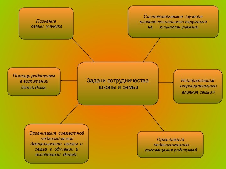 Задачи сотрудничества школы и семьи Познание семьи ученика Организация педагогического просвещения родителей