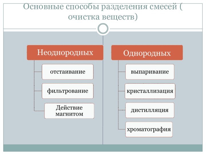 Основные способы разделения смесей ( очистка веществ)