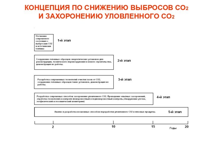 КОНЦЕПЦИЯ ПО СНИЖЕНИЮ ВЫБРОСОВ СО2  И ЗАХОРОНЕНИЮ УЛОВЛЕННОГО СО2