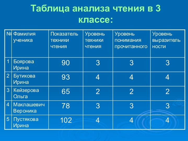 Таблица анализа чтения в 3 классе: