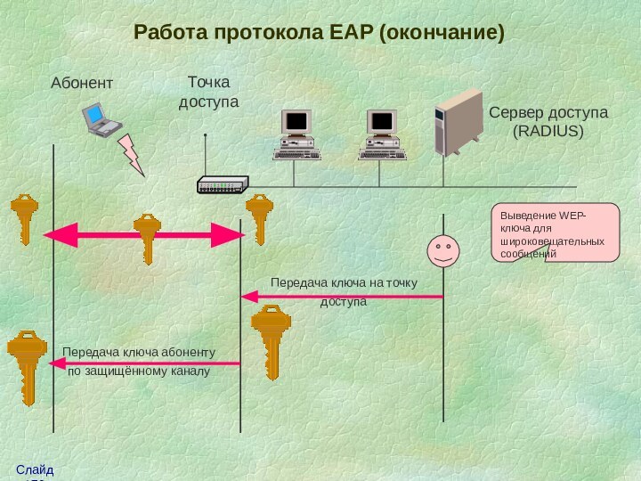 Работа протокола EAP (окончание)Сервер доступа(RADIUS)Передача ключа на точкудоступаВыведение WEP-ключа для широковещательных сообщенийПередача ключа абонентупо защищённому каналуАбонентТочкадоступа