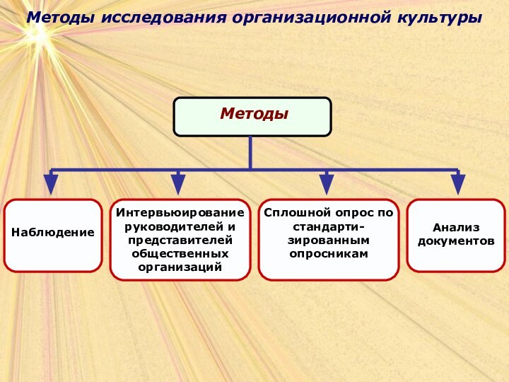 Методы исследования организационной культурыМетоды исследования организационной культуры