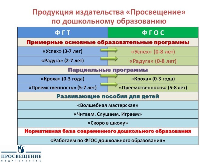 Продукция издательства «Просвещение» по дошкольному образованию