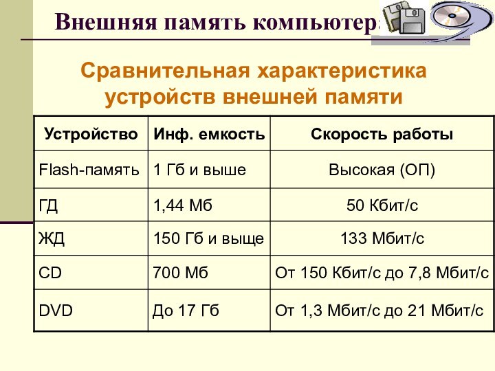 Внешняя память компьютераСравнительная характеристика устройств внешней памяти