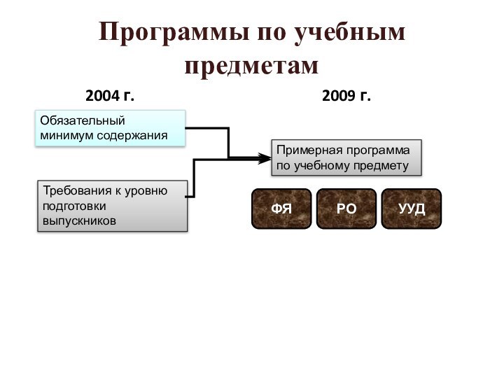 Программы по учебным предметам2004 г.2009 г.Обязательный минимум содержанияТребования к уровню подготовки выпускниковПримерная программа по учебному предметуФЯРОУУД