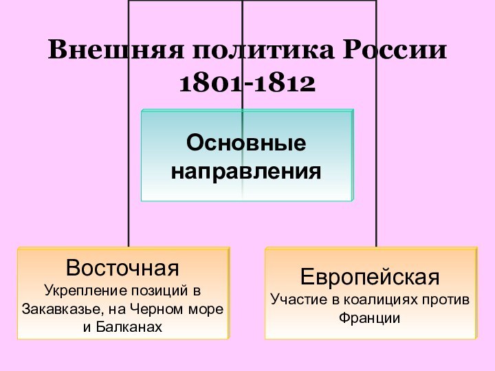 Внешняя политика России 1801-1812