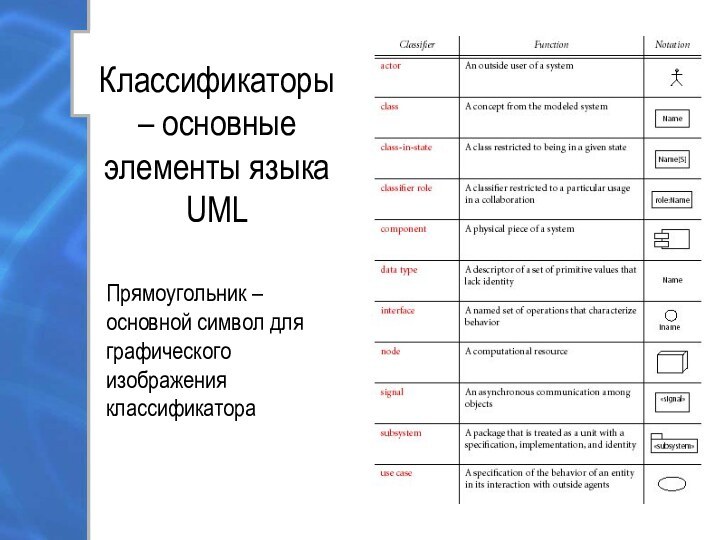 Классификаторы – основные элементы языка UMLПрямоугольник – основной символ для графического изображения классификатора