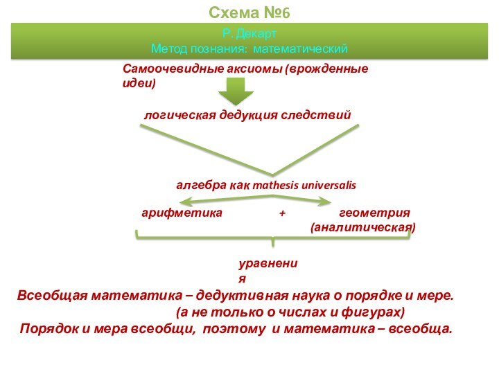 Схема №6Р. ДекартМетод познания: математическийСамоочевидные аксиомы (врожденные идеи)логическая дедукция следствийалгебра как mathesis