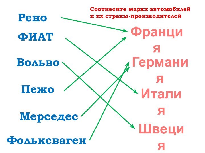 РеноФИАТФольксвагенПежоМерседесВольвоГерманияФранцияИталияСоотнесите марки автомобилей и их страны-производителейШвеция