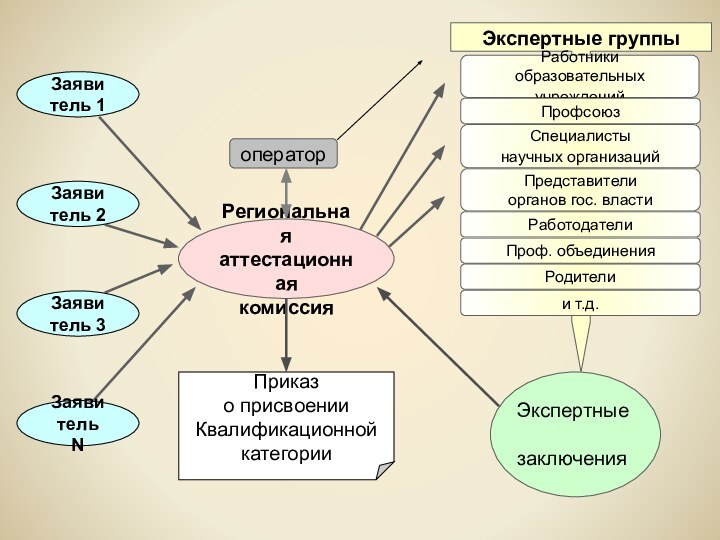 Экспертные группыРаботники образовательных учреждений ПрофсоюзСпециалисты научных организаций Представители органов гос. властиРаботодателиПроф. объединенияРодителии