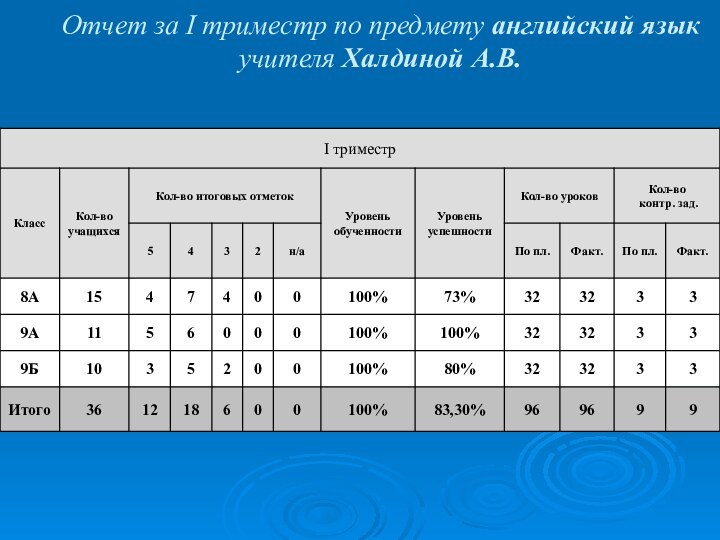 Отчет за I триместр по предмету английский язык учителя Халдиной А.В.