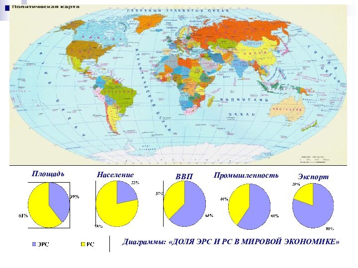 Диаграммы: «ДОЛЯ ЭРС И РС В МИРОВОЙ ЭКОНОМИКЕ»ПлощадьНаселениеВВППромышленностьЭкспорт