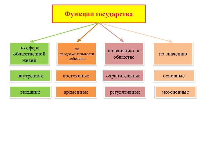 внутренниевнешниеФункции государствапостоянныевременныеохранительныерегулятивныеосновныенеосновныепо сфере общественной жизнипо значениюпо влиянию на обществопо продолжительности действия