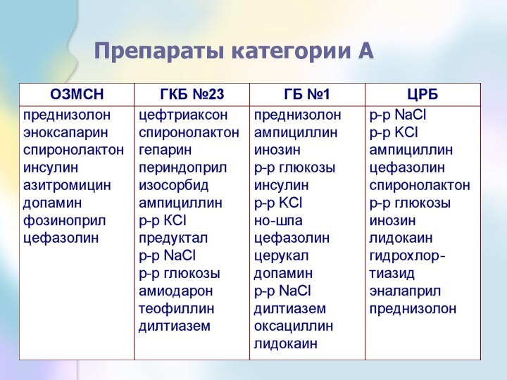 Препараты категории А