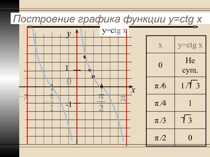 Построение графика функции y=ctg x yx1-1у=ctg x