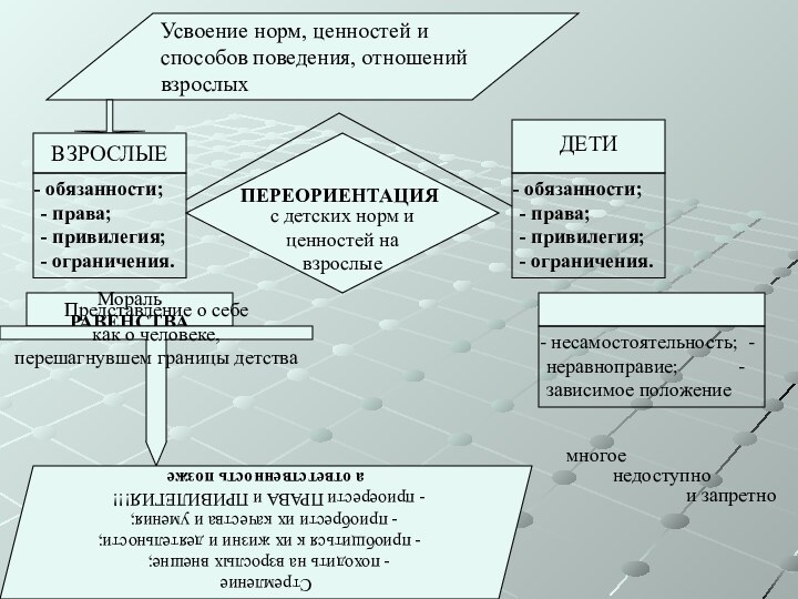 Усвоение норм, ценностей и способов поведения, отношений взрослыхВЗРОСЛЫЕ обязанности; - права;