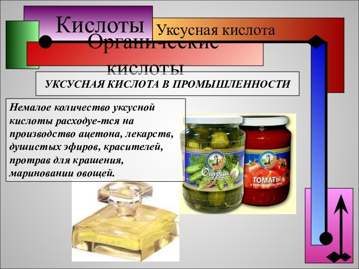 Кислоты  Органические кислотыУКСУСНАЯ КИСЛОТА В ПРОМЫШЛЕННОСТИНемалое количество уксусной кислоты