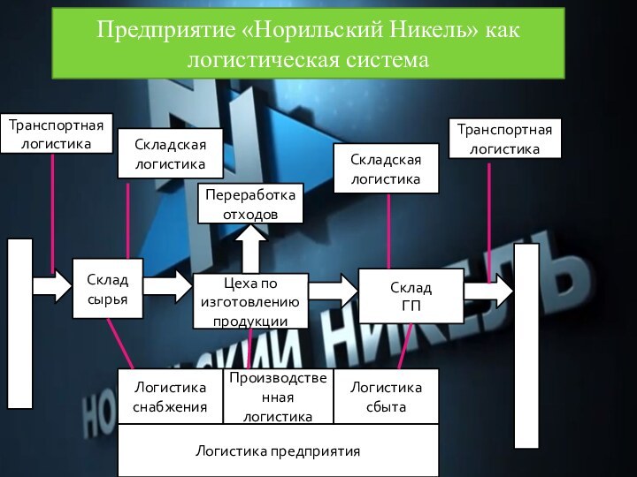 Предприятие «Норильский Никель» как логистическая системапоставщикСклад сырья Цеха по изготовлению продукцииСкладГПпотребительПереработка отходовЛогистика