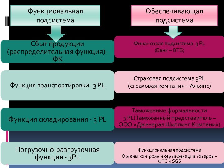 Функциональная подсистемаОбеспечивающая подсистема