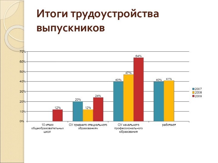 Итоги трудоустройства выпускников