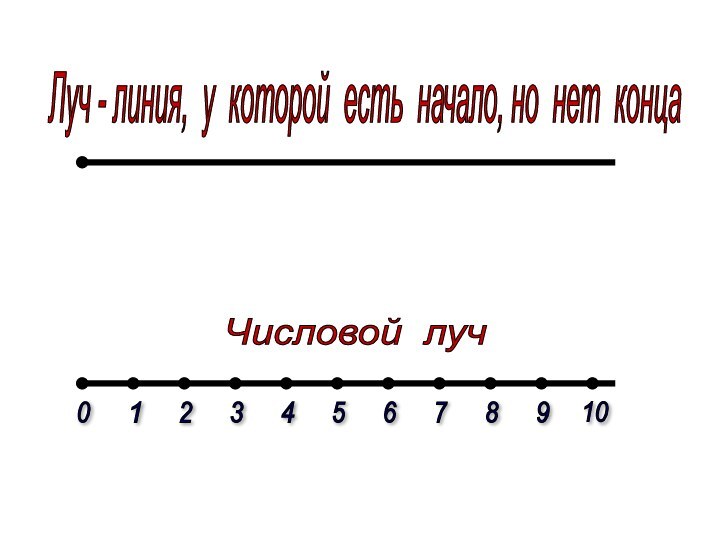 Луч - линия, у которой есть начало, но нет конца Числовой луч