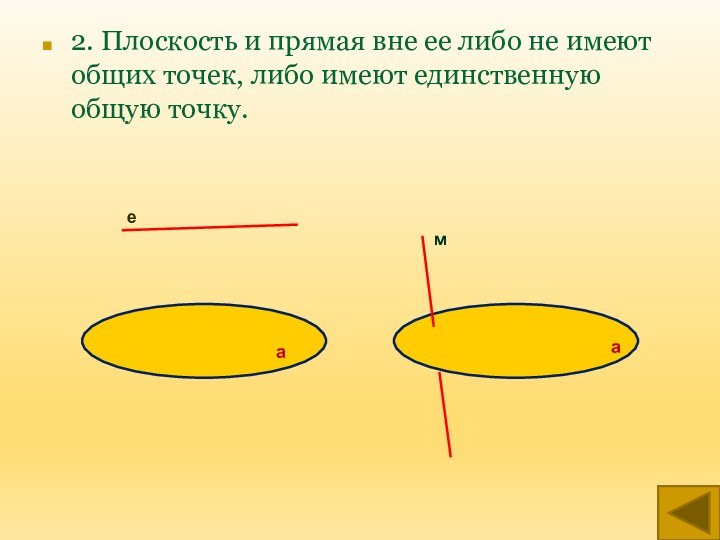 2. Плоскость и прямая вне ее либо не имеют общих точек, либо имеют единственную общую точку.еаам