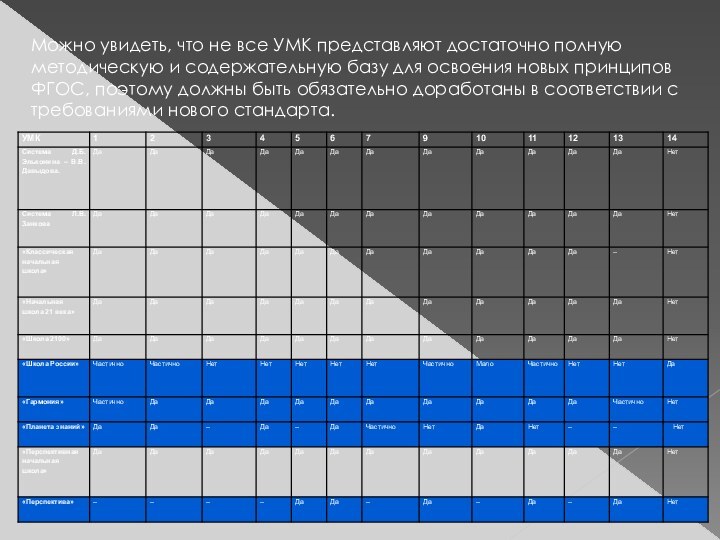 Можно увидеть, что не все УМК представляют достаточно полную методическую и содержательную