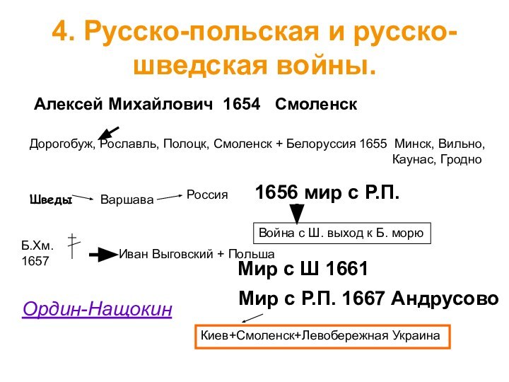 4. Русско-польская и русско-шведская войны.Алексей Михайлович 1654  СмоленскДорогобуж, Рославль, Полоцк, Смоленск