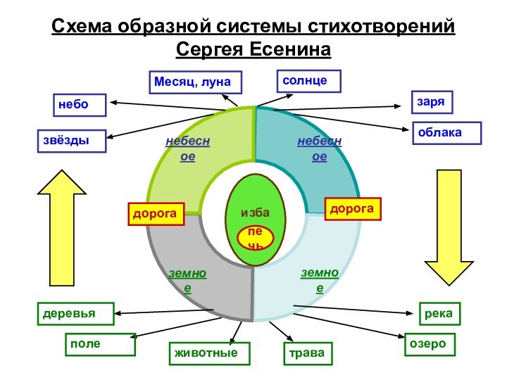 Схема образной системы стихотворений Сергея ЕсенинаизбанебозвёздыоблаказаряМесяц, лунасолнцедеревьяполеживотныерекаозеротравапечьдорогадорога