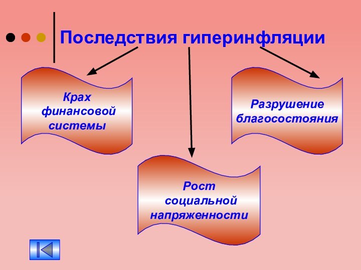 Последствия гиперинфляции Крах финансовой системы Рост социальной напряженности Разрушение благосостояния