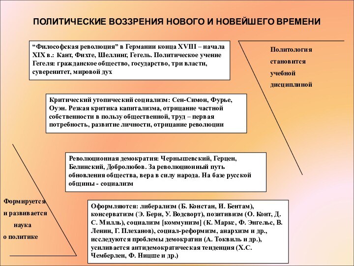 ПОЛИТИЧЕСКИЕ ВОЗЗРЕНИЯ НОВОГО И НОВЕЙШЕГО ВРЕМЕНИ“Философская революция” в Германии конца XVIII –