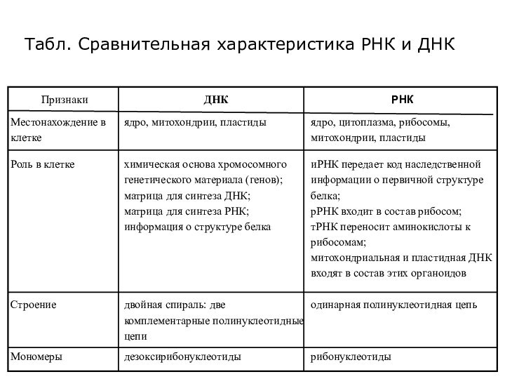 Табл. Сравнительная характеристика РНК и ДНК