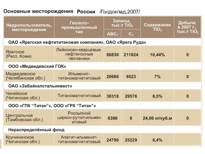 России /Госдоклад,2007/