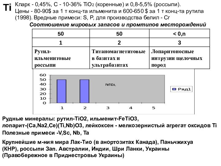 Кларк - 0,45%, С - 10-36% TiO2 (коренные) и 0,8-5,5% (россыпи).Цены -