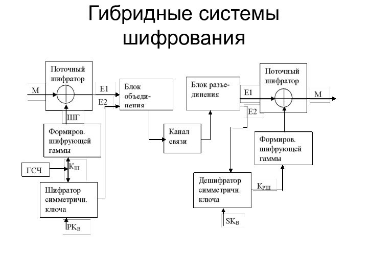 Гибридные системы шифрования