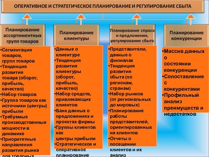 Сегментация товаров,групп товаровТенденция развитиятовара (оборот, прибыль,качество)Набор товаровГруппа товаров какисточники (центры)прибылиТребуемые производственные мощности