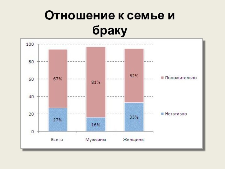 Отношение к семье и браку