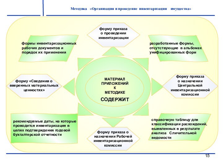 Методика  «Организация и проведение инвентаризации  имущества»