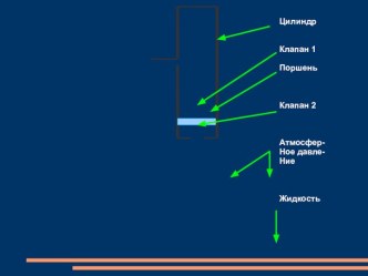 Модель работы поршневого насоса
