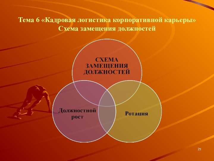 Тема 6 «Кадровая логистика корпоративной карьеры» Схема замещения должностей