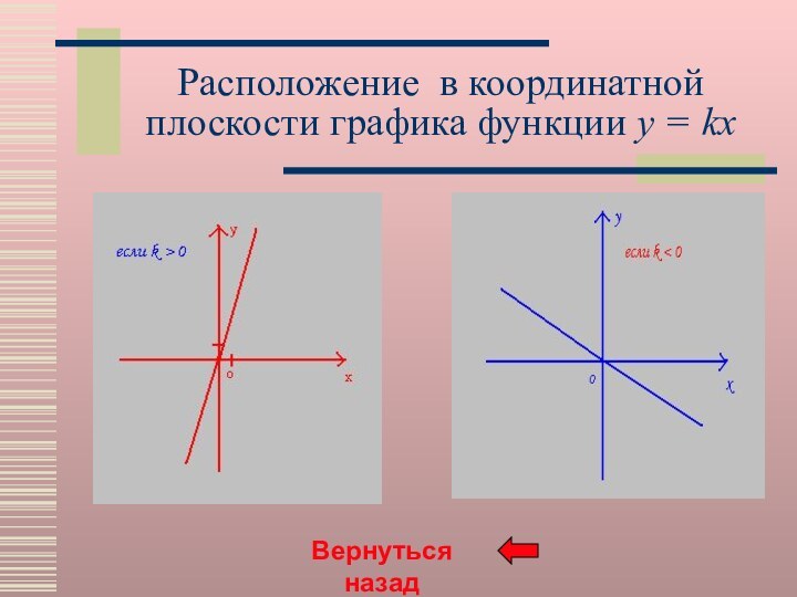 Расположение в координатной плоскости графика функции y = kxВернуться назад