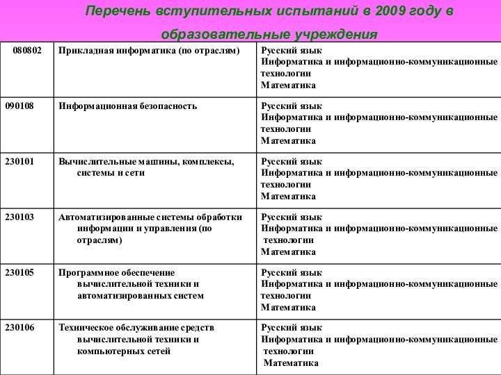 Перечень вступительных испытаний в 2009 году в образовательные учреждения