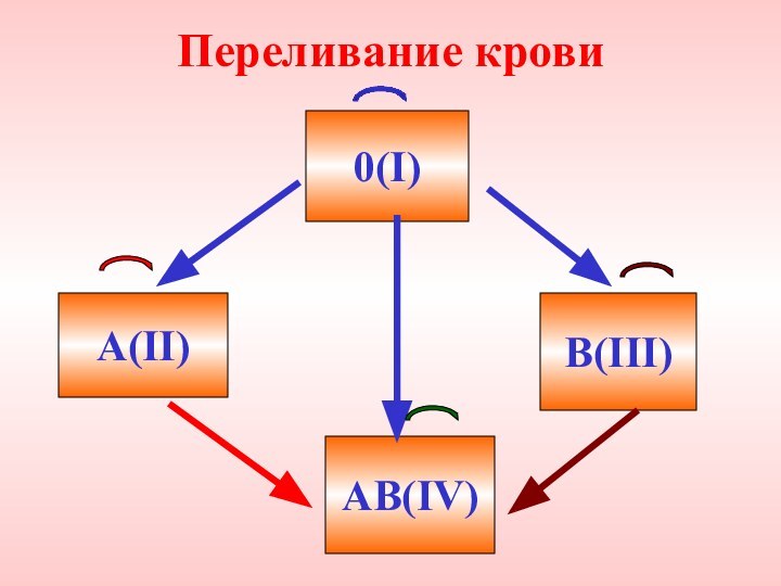 Переливание крови0(I)А(II)В(III)АВ(IV)