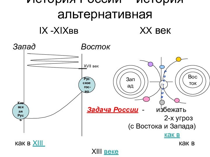 История России – история альтернативная