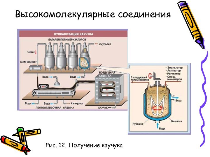 Рис. 12. Получение каучукаВысокомолекулярные соединения