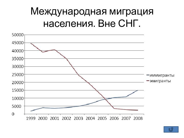 Международная миграция населения. Вне СНГ.